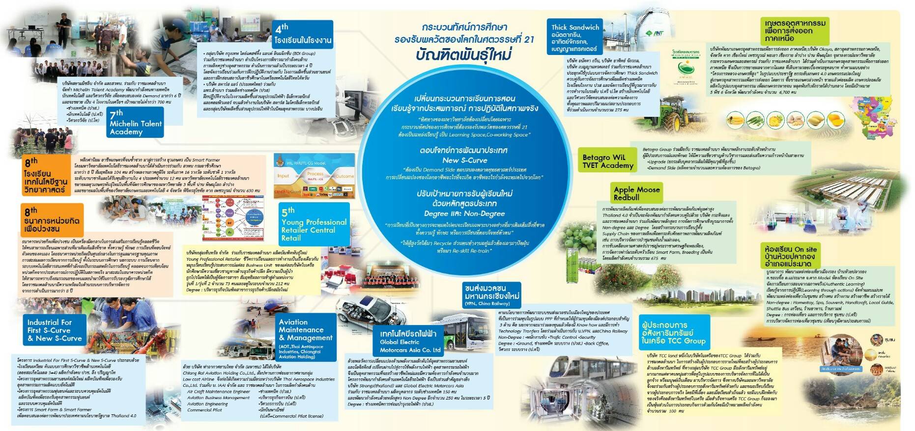 ราชมงคลล้านนารุกหนักเปิดหลักสูตร บัณฑิตพันธุ์ใหม่ ราชมงคลล้านนา “อาชีพนำการผลิต ตอบสนองต่อ Demand Side” รองรับการศึกษารูปแบบใหม่ เน้นผลิตคนคุณภาพ จับมือ 3 หน่วยงานร่วมขับเคลื่อนโครงการ