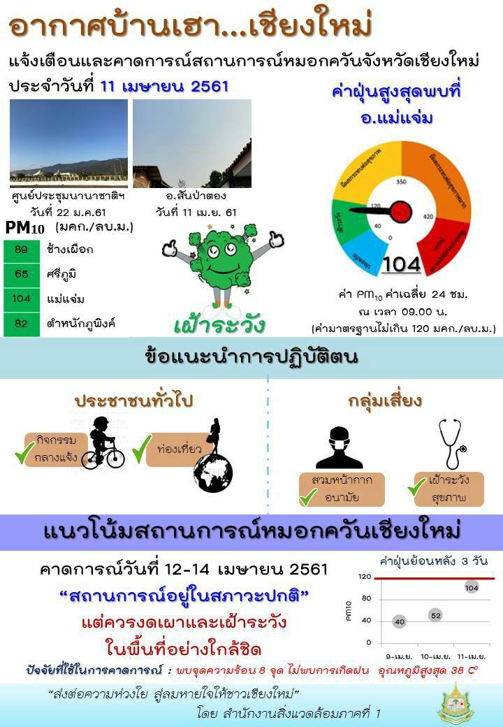 จังหวัดเชียงใหม่ เตือนประชาชนเตรียมรับมือฝุ่นควันที่จะลอยมาจากประเทศเพื่อนบ้านและจังหวัดข้างเคียง ขณะที่ ผู้ว่าฯ ย้ำให้ดูแลสุขภาพในช่วงสภาวะหมอกควัน โดยหลีกเลี่ยงการทำกิจกรรมนอกอาคารที่ใช้แรงหนักเป็นเวลานานๆ   