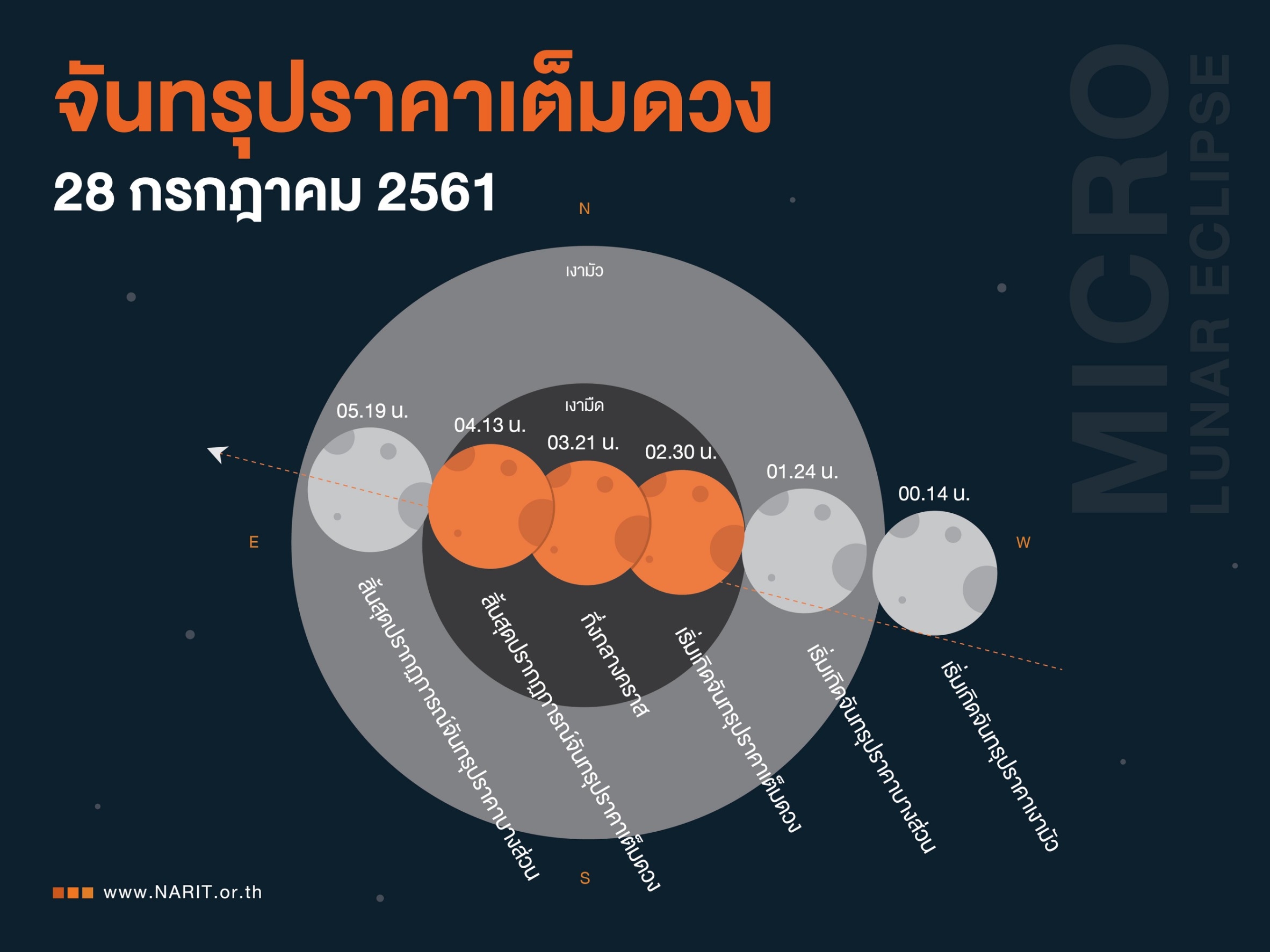 สดร. เก็บภาพ 3 ปรากฏการณ์ดาราศาสตร์สุดอลัง คืน 27 - รุ่งเช้า 28 ก.ค. 61 มาฝากชาวไทย