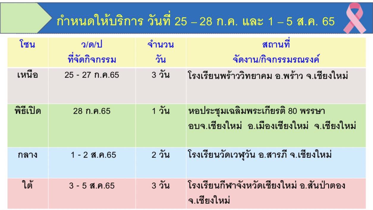 เชียงใหม่ - ชวนประชาชน ร่วมกิจกรรมคัดกรองมะเร็งเต้านม ลดอัตราการป่วยและเสียชีวิต